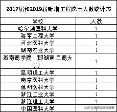 这两所双非大学，评上双一流，肯定有戏！？考生：怎么不早说？