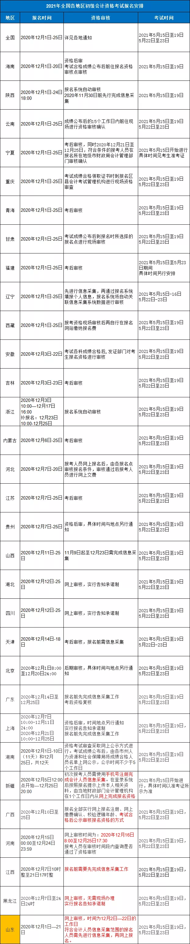 2022報(bào)考提前了解,初級(jí)會(huì)計(jì)報(bào)名流程及信息填寫(xiě)