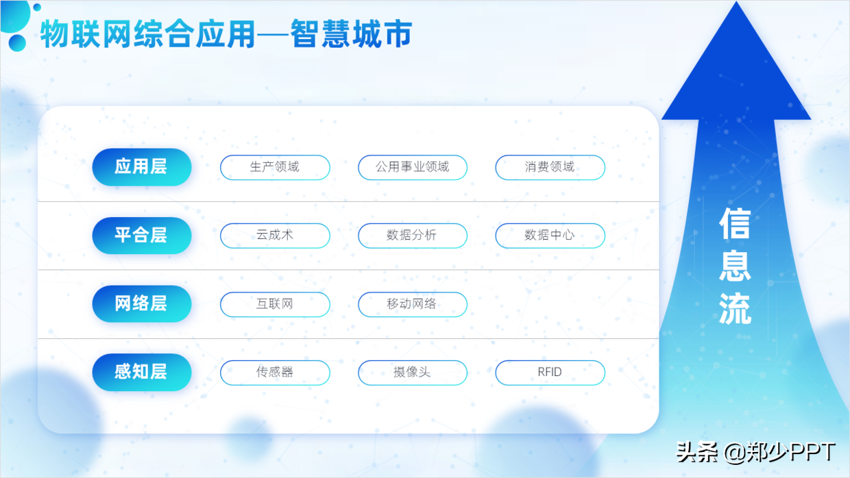 花了3个小时，修改了一份物联网+智慧城市PPT，效果真不错