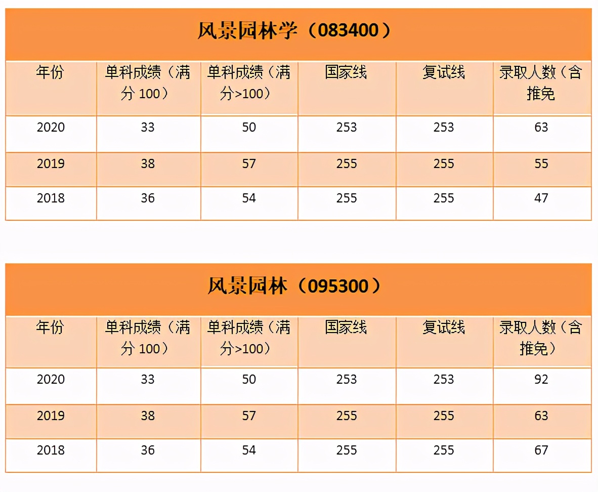 「干货来袭」福建农林大学艺术设计/风景园林专业考研解析