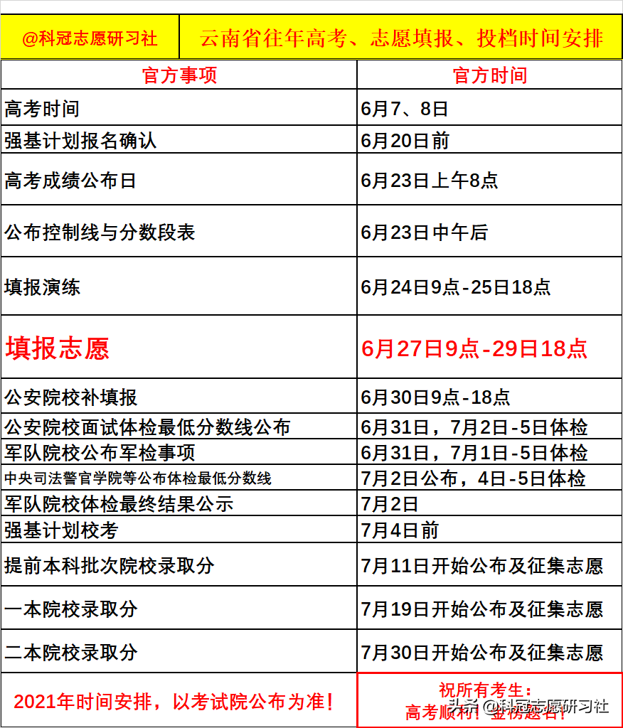 云南高考：2020年高考录取分析报告-政策篇！2021年填报趋势