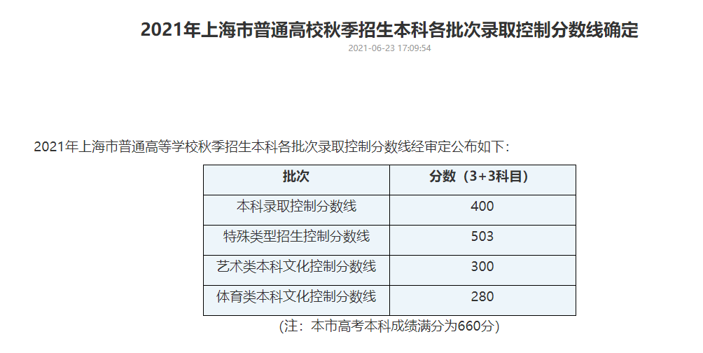 就在刚刚！2021年上海市高考分数线公布！