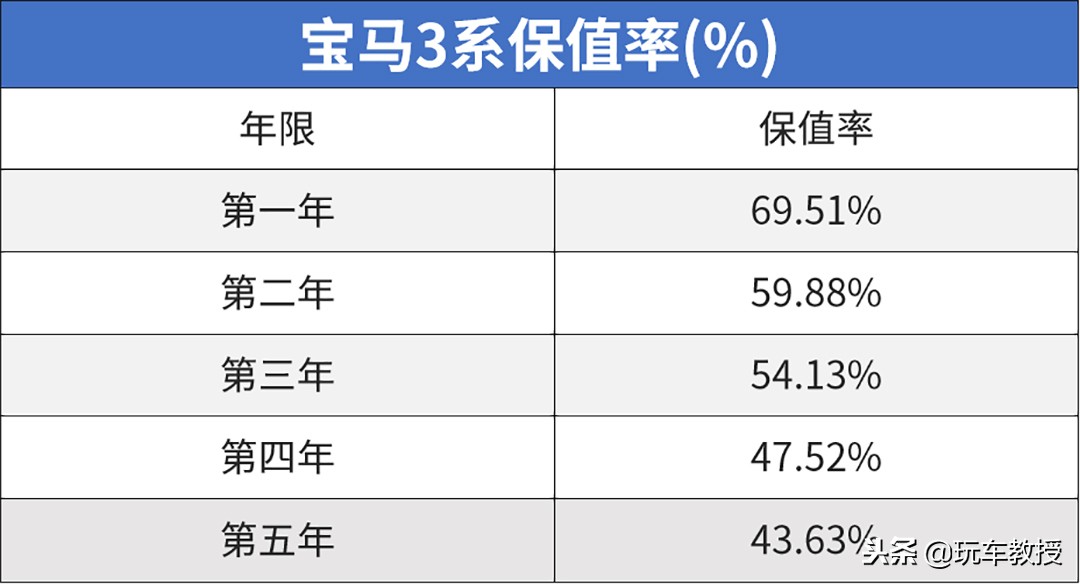 10多万就能买跑车买宝马3系，性价比逆天的二手车能买不？