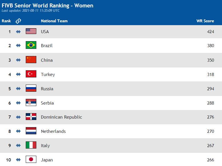 6.19世界杯比什么(国际排联更新世界排名：美国第一领先中国74分，韩国奥运第4反降)