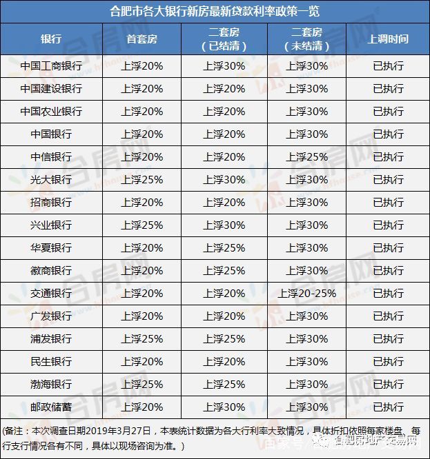 房贷利率年中有变！合肥16家房贷利率情况摸底调查！