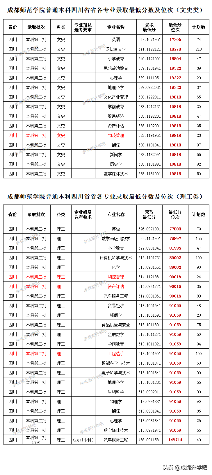 四川5所师范类院校录取分数对比，哪一所今年收分最出乎意料？