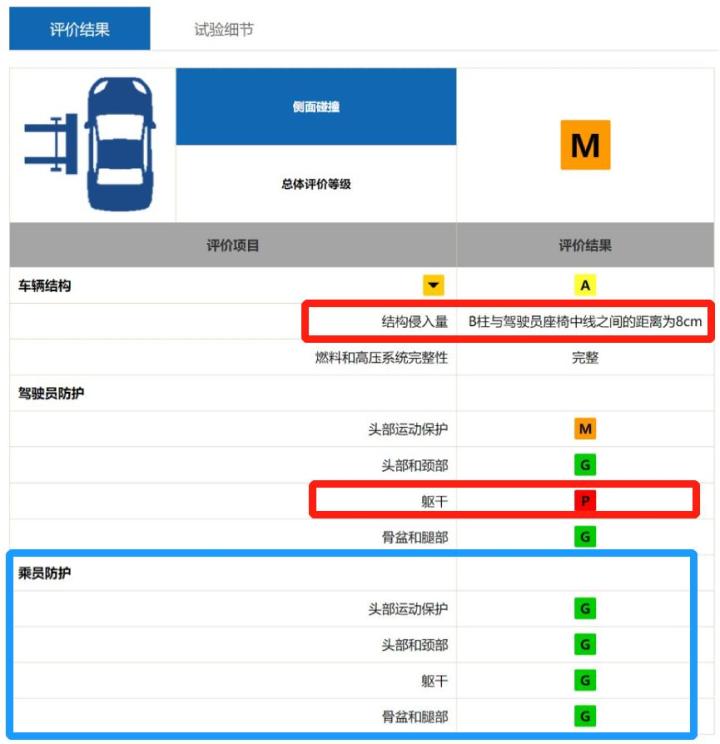 可能是最详细的中保研第二次碰撞测试解读