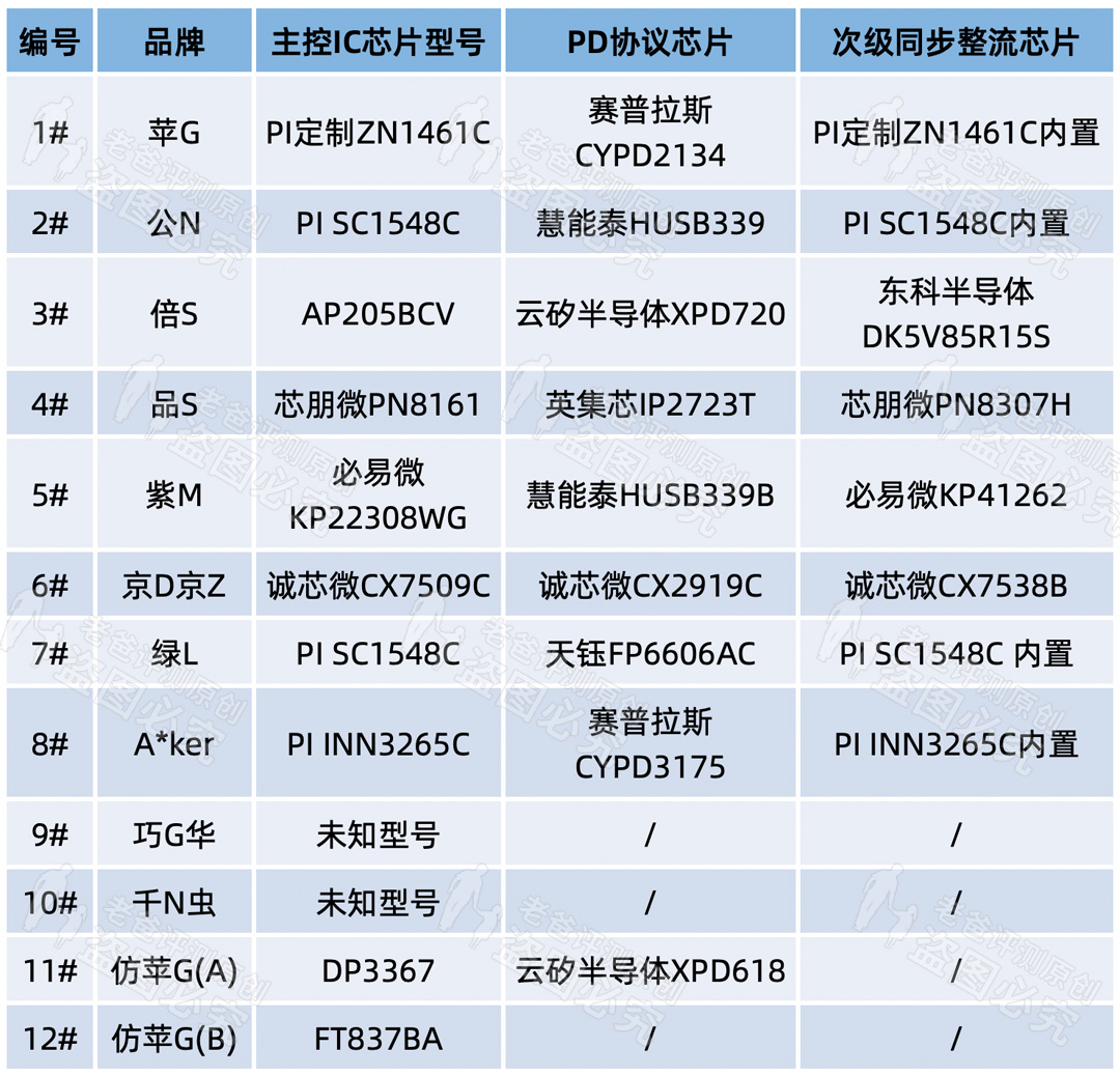 3.8元和149元的手机充电器，到底差在哪里？