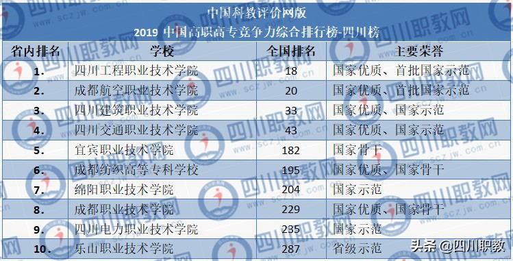 三版高职排名榜单,四川专科院校前10名有何不同?