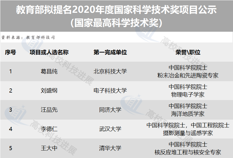 48所高校！教育部拟提名2020年度国家科学技术奖项目公示