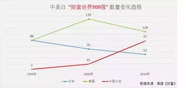 曾经的世界第一,穷到1306亿卖身!史上最惨巨头,被自己作死了