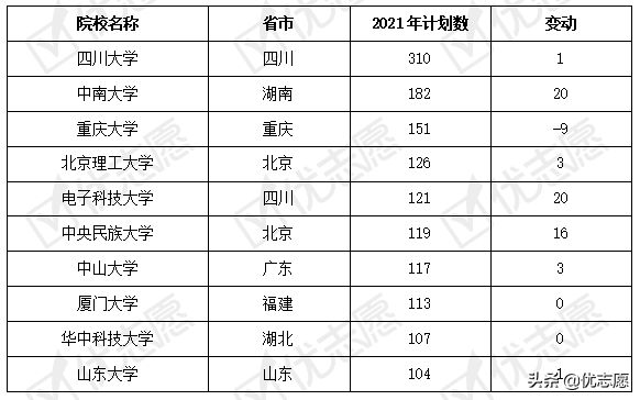 云南2021年本科招生计划分析：江苏、湖北、四川倾向招收云南考生