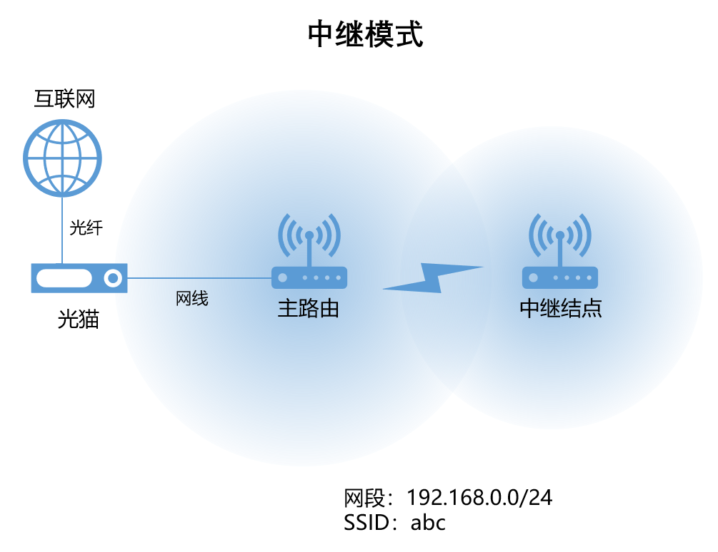 家庭Wi-Fi组网指南