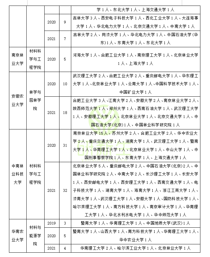 林业工程调剂：调剂方法、要求、最新政策、近三年调剂录取情况