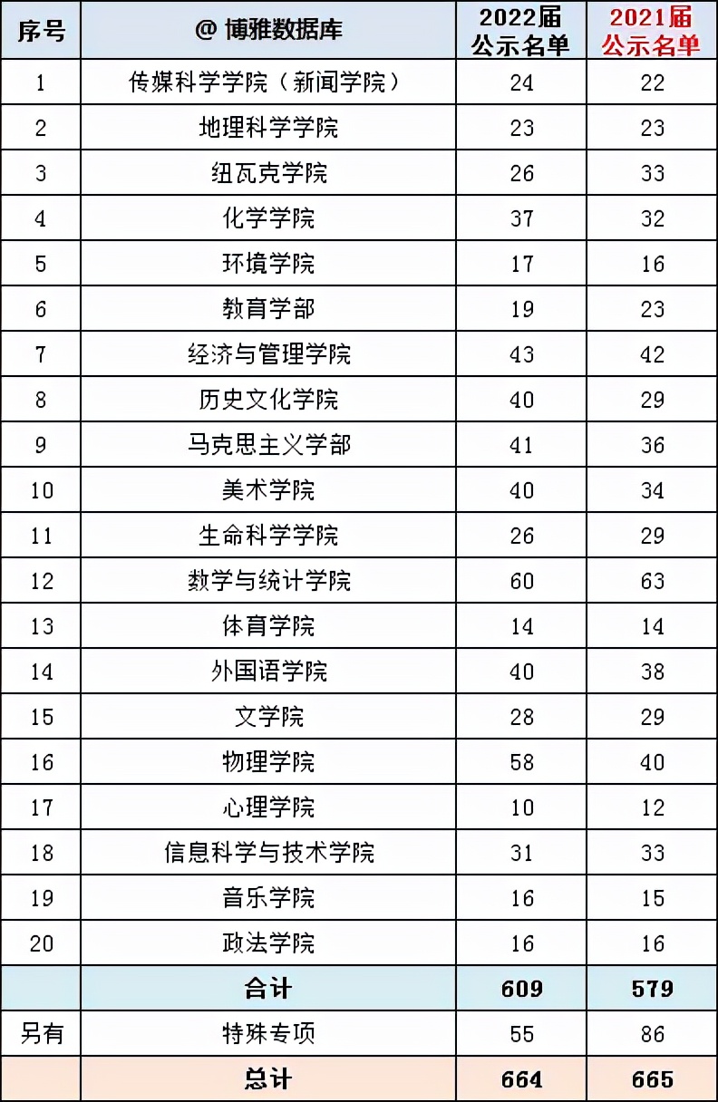 江苏大学、东北师范大学、浙江工商大学2022届本科生保研率汇总