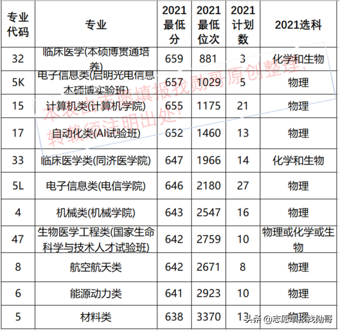 华中科技大学，专业录取分没变化！新高考填志愿，就这么简单？