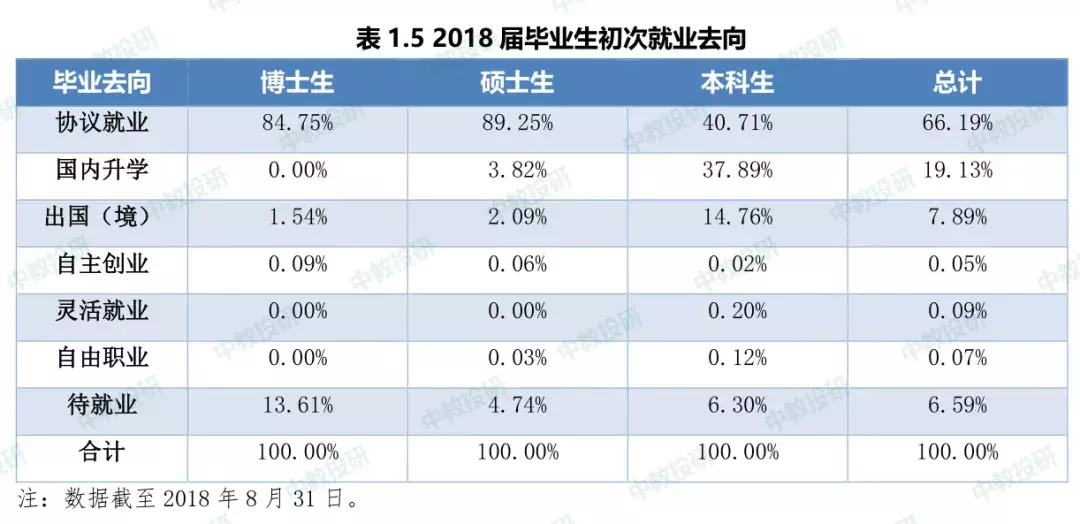 东南大学2018年毕业生就业质量报告