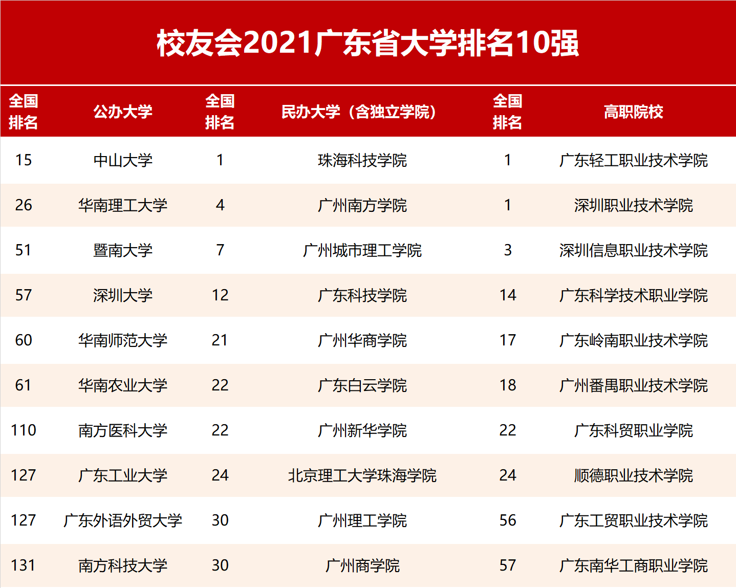 2021广东省大学排名，中山大学位列第一档，深圳大学跻身一流
