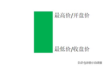 K线图不同的形态，看完你就会研判K线走势了（建议收藏）