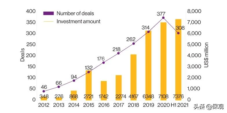 赶紧了解！保险分销是真赚钱？半年狂揽40亿美元融资