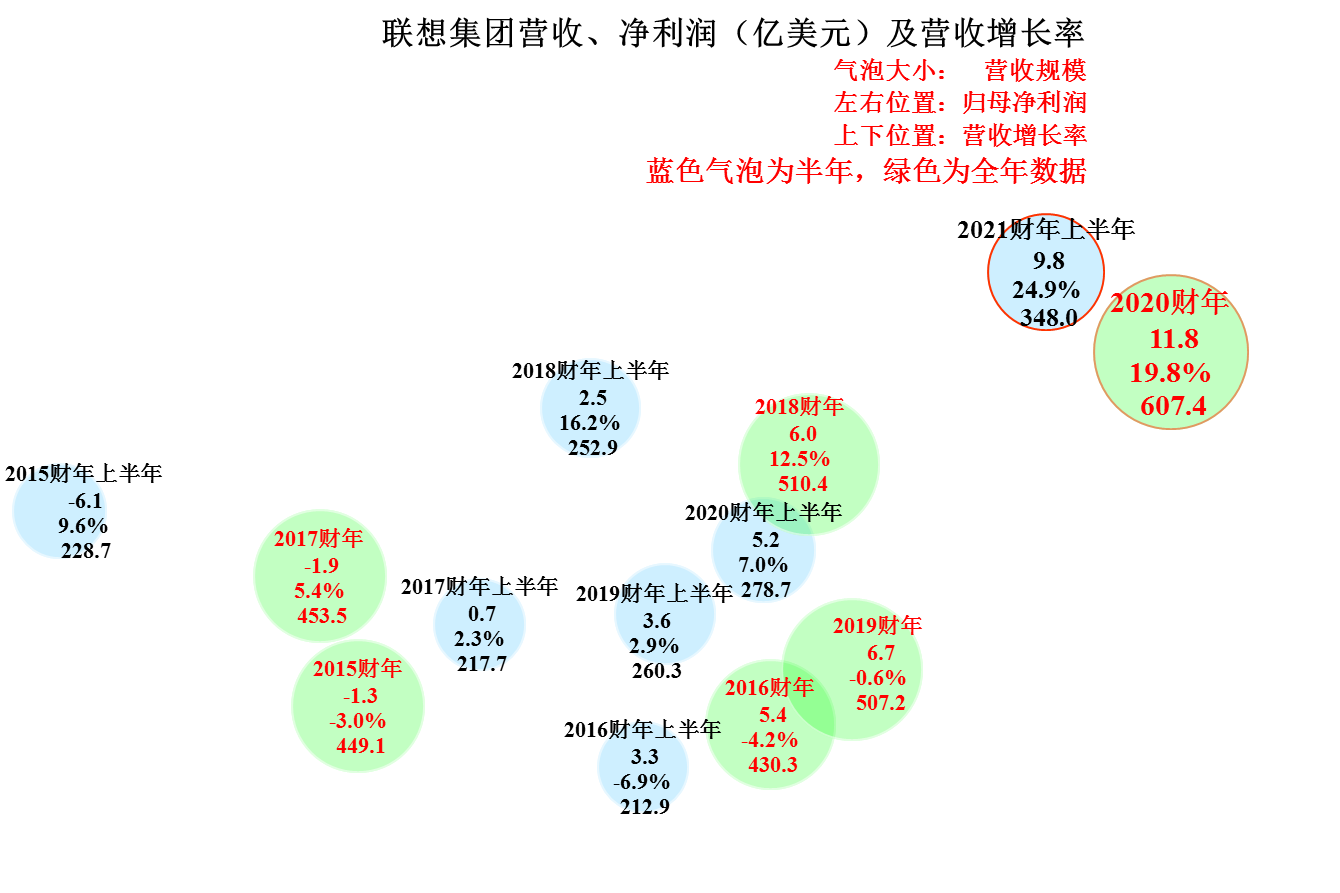 联想集团2021财年半年报分析，亮点和槽点大家自己看