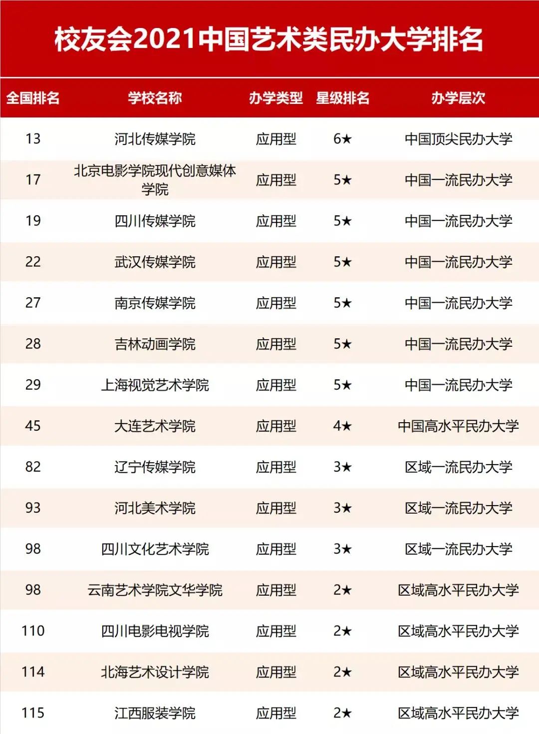 2021中国艺术类大学排名发布！央美从去年第1降至第5？