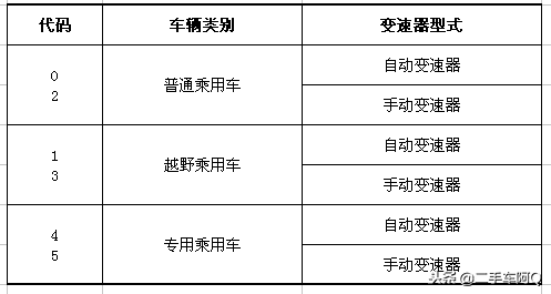 汽车的“身份证”——VIN码，你了解多少？