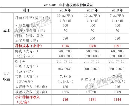 板蓝根价格2017板蓝根种植缩减