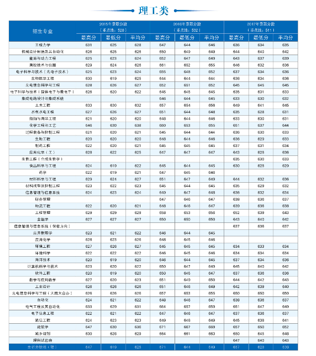 天津大学2015年-2017年全国部分省市录取分数