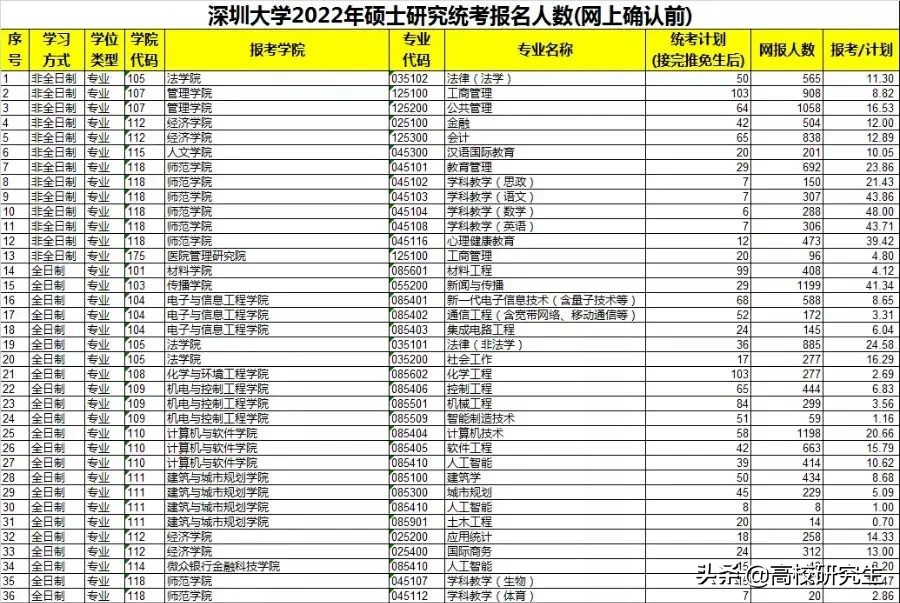 2022年考研人数达到462万，双非院校报名人数增长一倍