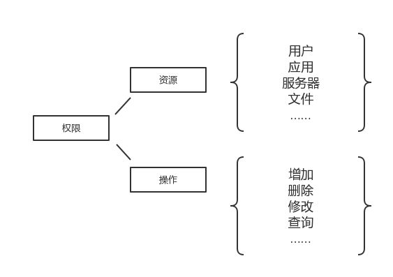 企业级项目｜用Python进行web开发企业统一用户认证和权限控制平台