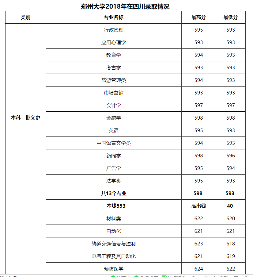 2018年郑州大学各专业录取分数线（重庆、四川、贵州、云南篇）