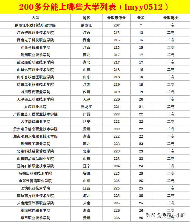 2021高考200多分的高考生出路在哪里呢