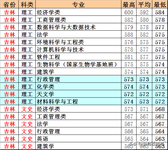 云南大学：20省专业录取分数线，新晋“双一流”表现揭晓