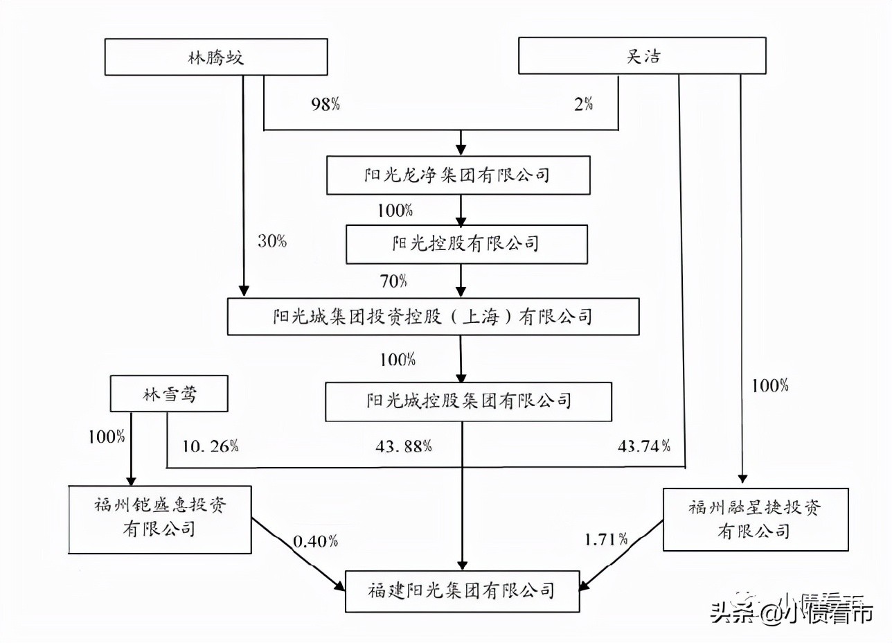 福建阳光集团3700亿负债压顶