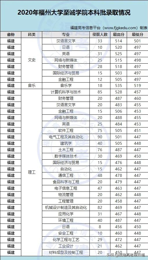 最新！福建省38所本科大学2020年专业录取分公布