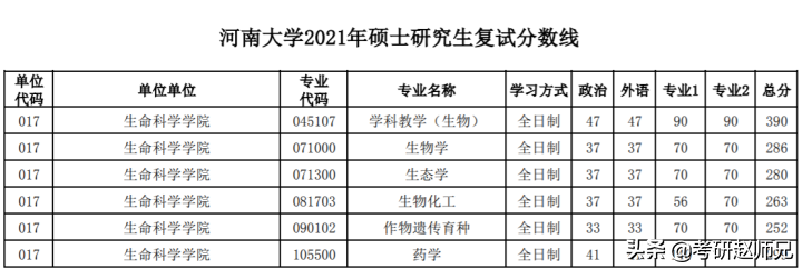 河南大学考研，不歧视本科的双一流建设高校（附教育学最全数据）