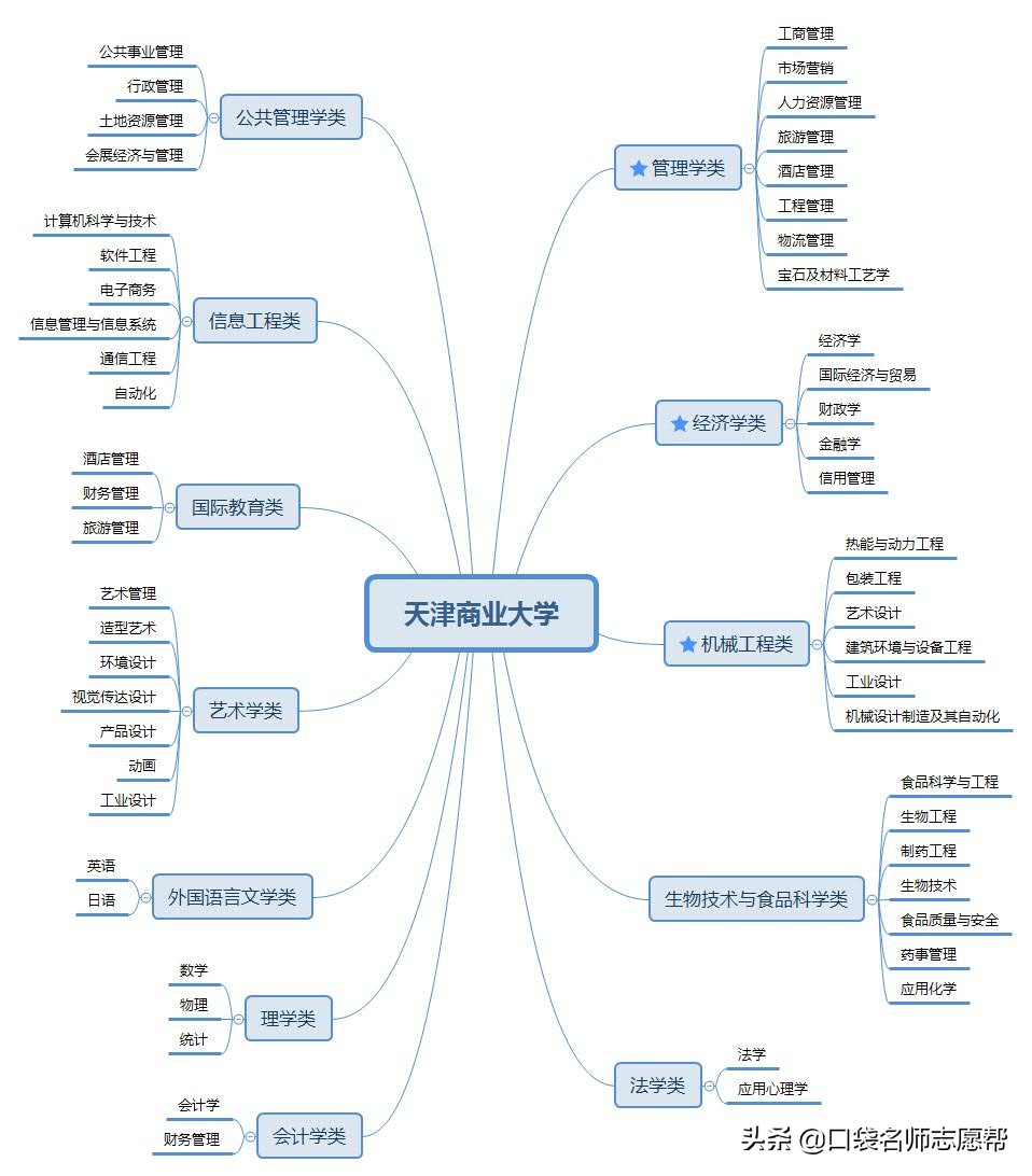 “津门十校”深度剖析，入学到就业，带你了解天津高校的强势专业