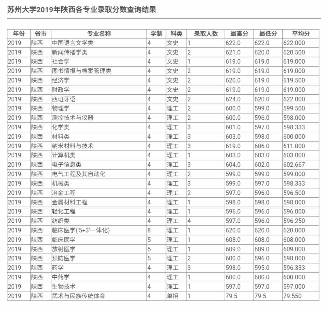 最新！2020江苏省高考成绩重磅公布！内附苏州大学2019年录取分数线！