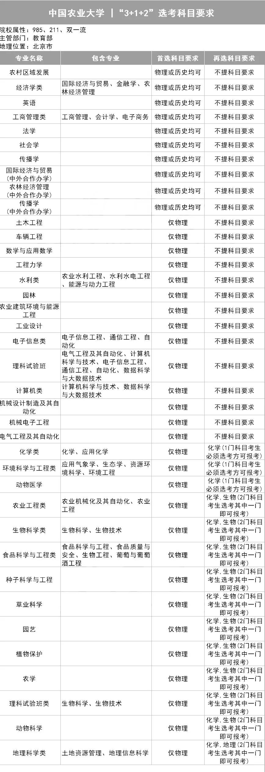 新高考选科指南，你想学什么专业？（39所985名校的选科表）