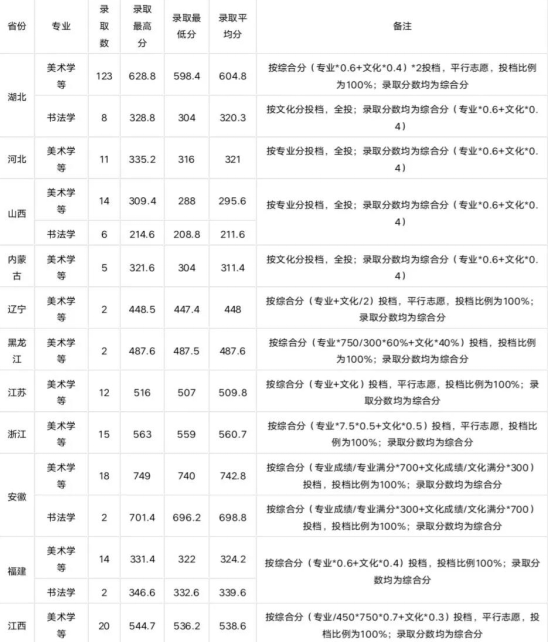 最新！2019湖北师范大学录取结束：招生3926人，录取位次稳步提升