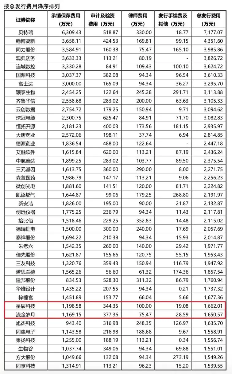北交所IPO上市,到底需要多少费用?