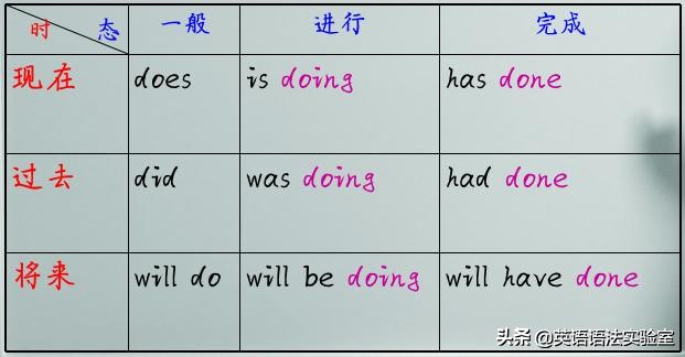 英语的16种时态，分开学永远也学不会，放一起才能真正领悟！