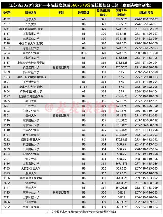 江苏2020年文科一本院校投档分换算750分后分段表！新高考参考下