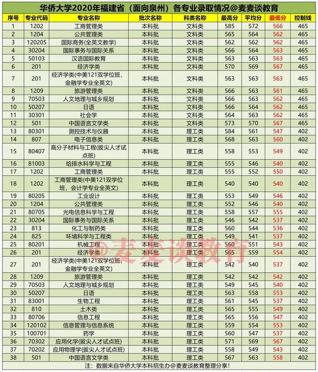 福建首家：华侨大学2021年招生章程发布！附去年在省内录取分数