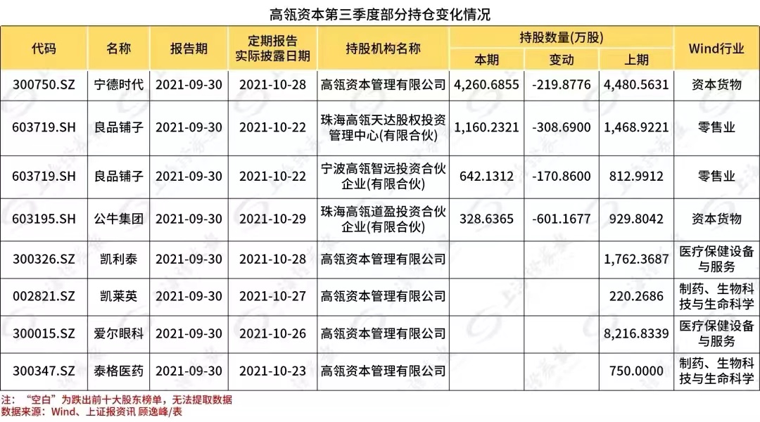 高瓴清仓式减持医药股，行业投资逻辑已变？