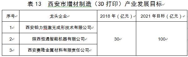 西安市发布装备制造业产业发展规划(2019—2021年)