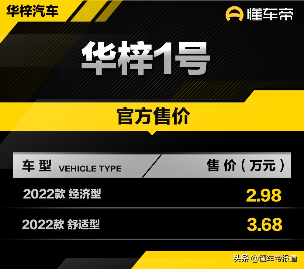 新车 </p><p>　　 售价2.98万-3.68万元，华梓1号上市，五菱宏光MINIEV新对手