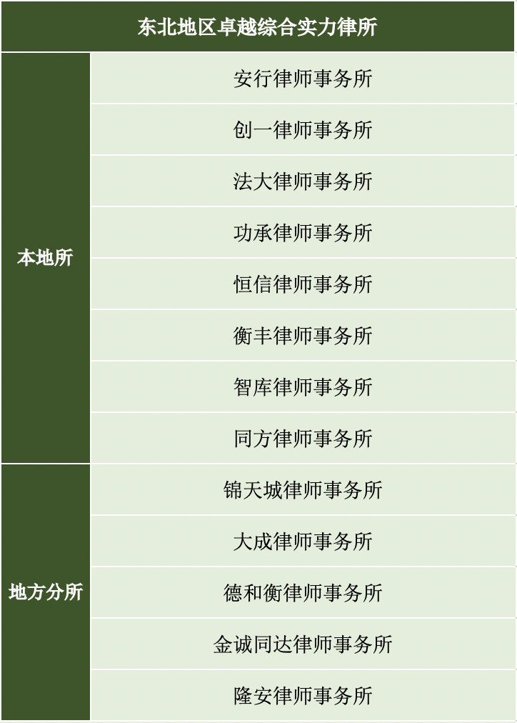 区域性律所哪家强？《商法》告诉你答案