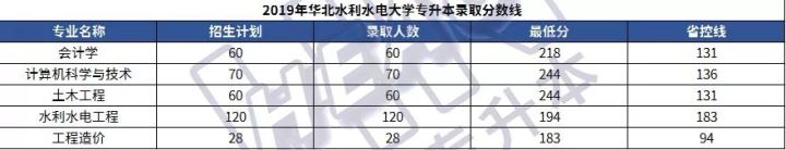 「学长整理」25所院校2019年河南专升本各专业录取分数线汇总